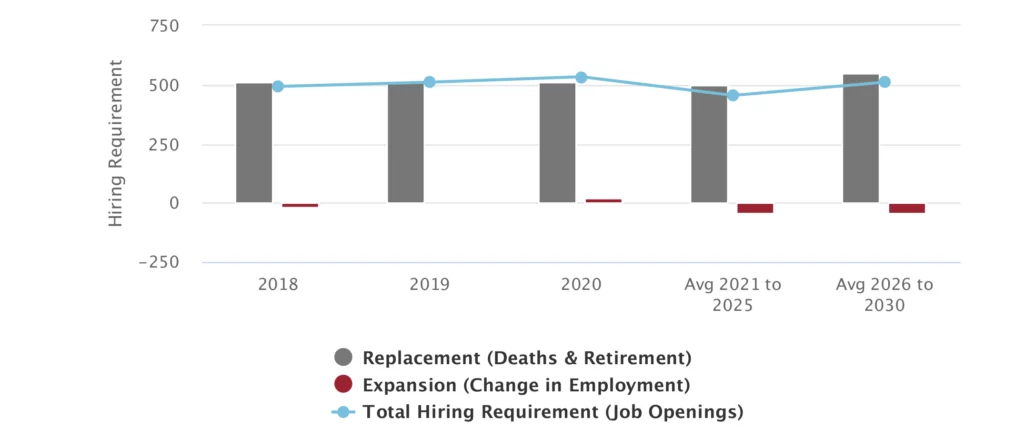 A bar and line graph showing hiring requirements from 2018 to 2030, with replacement (gray), expansion (red), and total job openings (blue line).